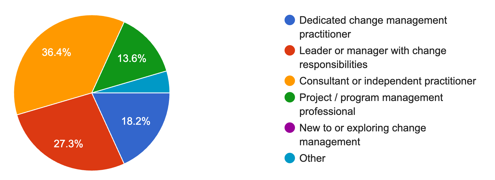 Which best describes your current role